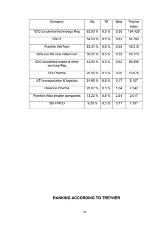 55
Comapny Rp Rf Beta Treynor
Index
ICICI prudential technology Reg 62.55 % 8.5 % 0.35 154.428
SBI IT 54.50 % 8.5 % 0.81 56.790
Franklin InfoTech 53.34 % 8.5 % 0.93 48.215
Birla sun life new millennium 50.25 % 8.5 % 0.53 78.773
ICICI prudential export & other
services Reg
43.59 % 8.5 % 0.62 56.596
SBI Pharma 26.05 % 8.5 % 0.92 19.076
UTI transportation & logistics 24.69 % 8.5 % 3.17 5.107
Reliance Pharma 20.87 % 8.5 % 1.64 7.542
Franklin India smaller companies 13.22 % 8.5 % 2.34 2.017
SBI FMCG 9.29 % 8.5 % 0.11 7.181
RANKING ACCORDING TO TREYNER
 