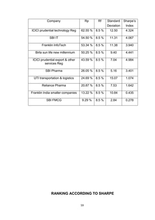59
Company Rp Rf Standard
Deviation
Sharpe’s
Index
ICICI prudential technology Reg 62.55 % 8.5 % 12.50 4.324
SBI IT 54.50 % 8.5 % 11.31 4.067
Franklin InfoTech 53.34 % 8.5 % 11.38 3.940
Birla sun life new millennium 50.25 % 8.5 % 9.40 4.441
ICICI prudential export & other
services Reg
43.59 % 8.5 % 7.04 4.984
SBI Pharma 26.05 % 8.5 % 5.16 3.401
UTI transportation & logistics 24.69 % 8.5 % 15.07 1.074
Reliance Pharma 20.87 % 8.5 % 7.53 1.642
Franklin India smaller companies 13.22 % 8.5 % 10.84 0.435
SBI FMCG 9.29 % 8.5 % 2.84 0.278
RANKING ACCORDING TO SHARPE
 