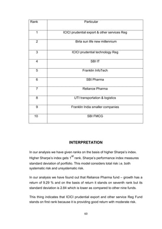 60
Rank Particular
1 ICICI prudential export & other services Reg
2 Birla sun life new millennium
3 ICICI prudential technology Reg
4 SBI IT
5 Franklin InfoTech
6 SBI Pharma
7 Reliance Pharma
8 UTI transportation & logistics
9 Franklin India smaller companies
10 SBI FMCG
INTERPRETATION
In our analysis we have given ranks on the basis of higher Sharpe’s index.
Higher Sharpe’s index gets 1
st
rank. Sharpe’s performance index measures
standard deviation of portfolio. This model considers total risk i.e. both
systematic risk and unsystematic risk.
In our analysis we have found out that Reliance Pharma fund – growth has a
return of 9.29 % and on the basis of return it stands on seventh rank but its
standard deviation is 2.84 which is lower as compared to other nine funds.
This thing indicates that ICICI prudential export and other service Reg Fund
stands on first rank because it is providing good return with moderate risk.
 