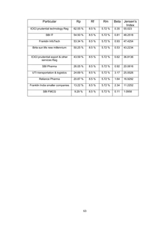 63
Particular Rp Rf Rm Beta Jensen’s
Index
ICICI prudential technology Reg 62.55 % 8.5 % 5.72 % 0.35 55.023
SBI IT 54.50 % 8.5 % 5.72 % 0.81 48.2518
Franklin InfoTech 53.34 % 8.5 % 5.72 % 0.93 47.4254
Birla sun life new millennium 50.25 % 8.5 % 5.72 % 0.53 43.2234
ICICI prudential export & other
services Reg
43.59 % 8.5 % 5.72 % 0.62 36.8136
SBI Pharma 26.05 % 8.5 % 5.72 % 0.92 20.0616
UTI transportation & logistics 24.69 % 8.5 % 5.72 % 3.17 25.0026
Reliance Pharma 20.87 % 8.5 % 5.72 % 1.64 16.9292
Franklin India smaller companies 13.22 % 8.5 % 5.72 % 2.34 11.2252
SBI FMCG 9.29 % 8.5 % 5.72 % 0.11 1.0958
 