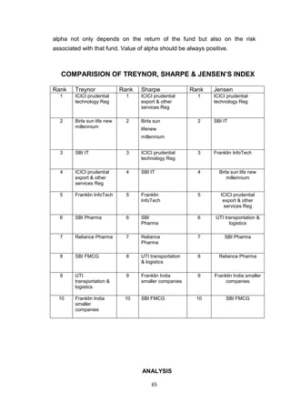 65
alpha not only depends on the return of the fund but also on the risk
associated with that fund. Value of alpha should be always positive.
COMPARISION OF TREYNOR, SHARPE & JENSEN’S INDEX
Rank Treynor Rank Sharpe Rank Jensen
1 ICICI prudential
technology Reg
1 ICICI prudential
export & other
services Reg
1 ICICI prudential
technology Reg
2 Birla sun life new
millennium
2 Birla sun
lifenew
millennium
2 SBI IT
3 SBI IT 3 ICICI prudential
technology Reg
3 Franklin InfoTech
4 ICICI prudential
export & other
services Reg
4 SBI IT 4 Birla sun life new
millennium
5 Franklin InfoTech 5 Franklin
InfoTech
5 ICICI prudential
export & other
services Reg
6 SBI Pharma 6 SBI
Pharma
6 UTI transportation &
logistics
7 Reliance Pharma 7 Reliance
Pharma
7 SBI Pharma
8 SBI FMCG 8 UTI transportation
& logistics
8 Reliance Pharma
9 UTI
transportation &
logistics
9 Franklin India
smaller companies
9 Franklin India smaller
companies
10 Franklin India
smaller
companies
10 SBI FMCG 10 SBI FMCG
ANALYSIS
 