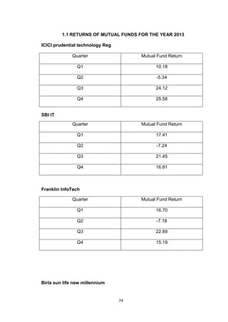 74
1.1 RETURNS OF MUTUAL FUNDS FOR THE YEAR 2013
ICICI prudential technology Reg
Quarter Mutual Fund Return
Q1 10.18
Q2 -5.34
Q3 24.12
Q4 25.58
SBI IT
Quarter Mutual Fund Return
Q1 17.41
Q2 -7.24
Q3 21.45
Q4 16.81
Franklin InfoTech
Quarter Mutual Fund Return
Q1 16.70
Q2 -7.18
Q3 22.89
Q4 15.19
Birla sun life new millennium
 