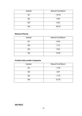 76
Quarter Mutual Fund Return
Q1 -10.76
Q2 4.09
Q3 2.63
Q4 30.79
Reliance Pharma
Quarter Mutual Fund Return
Q1 -6.04
Q2 7.12
Q3 4.40
Q4 15.02
Franklin India smaller companies
Quarter Mutual Fund Return
Q1 -7.79
Q2 3.07
Q3 -1.75
Q4 21.25
SBI FMCG
 