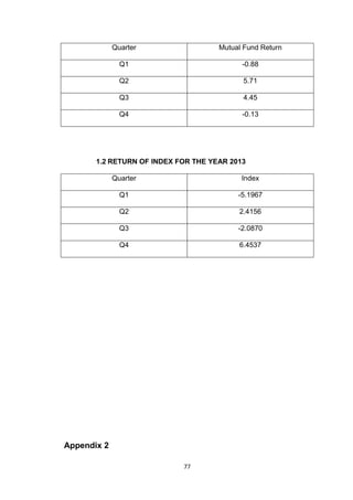 77
Quarter Mutual Fund Return
Q1 -0.88
Q2 5.71
Q3 4.45
Q4 -0.13
1.2 RETURN OF INDEX FOR THE YEAR 2013
Quarter Index
Q1 -5.1967
Q2 2.4156
Q3 -2.0870
Q4 6.4537
Appendix 2
 