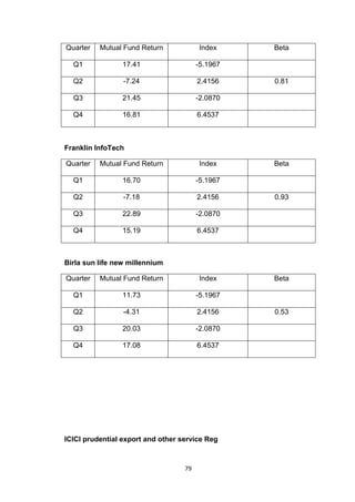 79
Quarter Mutual Fund Return Index Beta
Q1 17.41 -5.1967
Q2 -7.24 2.4156 0.81
Q3 21.45 -2.0870
Q4 16.81 6.4537
Franklin InfoTech
Quarter Mutual Fund Return Index Beta
Q1 16.70 -5.1967
Q2 -7.18 2.4156 0.93
Q3 22.89 -2.0870
Q4 15.19 6.4537
Birla sun life new millennium
Quarter Mutual Fund Return Index Beta
Q1 11.73 -5.1967
Q2 -4.31 2.4156 0.53
Q3 20.03 -2.0870
Q4 17.08 6.4537
ICICI prudential export and other service Reg
 