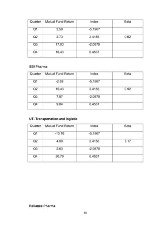 80
Quarter Mutual Fund Return Index Beta
Q1 2.59 -5.1967
Q2 2.73 2.4156 0.62
Q3 17.03 -2.0870
Q4 16.43 6.4537
SBI Pharma
Quarter Mutual Fund Return Index Beta
Q1 -2.69 -5.1967
Q2 10.43 2.4156 0.92
Q3 7.57 -2.0870
Q4 9.04 6.4537
UTI Transportation and logistic
Quarter Mutual Fund Return Index Beta
Q1 -10.76 -5.1967
Q2 4.09 2.4156 3.17
Q3 2.63 -2.0870
Q4 30.79 6.4537
Reliance Pharma
 