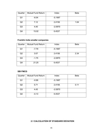 81
Quarter Mutual Fund Return Index Beta
Q1 -6.04 -5.1967
Q2 7.12 2.4156 1.64
Q3 4.40 -2.0870
Q4 15.02 6.4537
Franklin India smaller companies
Quarter Mutual Fund Return Index Beta
Q1 -7.79 -5.1967
Q2 3.07 2.4156 2.34
Q3 -1.75 -2.0870
Q4 21.25 6.4537
SBI FMCG
Quarter Mutual Fund Return Index Beta
Q1 -0.88 -5.1967
Q2 5.71 2.4156 0.11
Q3 4.45 -2.0870
Q4 -0.13 6.4537
2.1 CALCULATION OF STANDARD DEVIATION
 