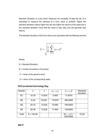 82
Standard Deviation is a tool which measures the variability of data the set. It is
calculated to measure the riskiness of a fund, stock or portfolio. Higher the
standard deviation means higher the risk and higher the returns of the asset and a
low standard deviation mans that the asset is less risky and will generate less
returns.
The standard deviation of the fund returns are calculated with the following formula:
Where,
S = Standard Deviation
N = number of quarters in the period
X = mean of the period’s return
Xi = return of the corresponding week.
ICICI prudential technology Reg
Quarter x x ( x - x ) ( x - x )² Standard
deviation
Q1 10.18 13.635 -3.455 11.9370
Q2 -5.34 13.635 -18.975 360.0506
Q3 24.12 13.635 10.485 109.9352
Q4 25.58 13.635 11.945 142.6830
Total Σ x =54.54 Σ( x - x )² =
624.6058
12.50
SBI IT
 