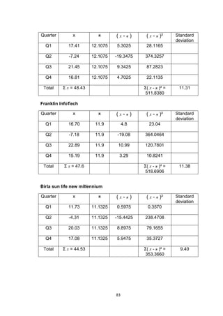 83
Quarter x x ( x - x ) ( x - x )² Standard
deviation
Q1 17.41 12.1075 5.3025 28.1165
Q2 -7.24 12.1075 -19.3475 374.3257
Q3 21.45 12.1075 9.3425 87.2823
Q4 16.81 12.1075 4.7025 22.1135
Total Σ x = 48.43 Σ( x - x )² =
511.8380
11.31
Franklin InfoTech
Quarter x x ( x - x ) ( x - x )² Standard
deviation
Q1 16.70 11.9 4.8 23.04
Q2 -7.18 11.9 -19.08 364.0464
Q3 22.89 11.9 10.99 120.7801
Q4 15.19 11.9 3.29 10.8241
Total Σ x = 47.6 Σ( x - x )² =
518.6906
11.38
Birla sun life new millennium
Quarter x x ( x - x ) ( x - x )² Standard
deviation
Q1 11.73 11.1325 0.5975 0.3570
Q2 -4.31 11.1325 -15.4425 238.4708
Q3 20.03 11.1325 8.8975 79.1655
Q4 17.08 11.1325 5.9475 35.3727
Total Σ x = 44.53 Σ( x - x )² =
353.3660
9.40
 