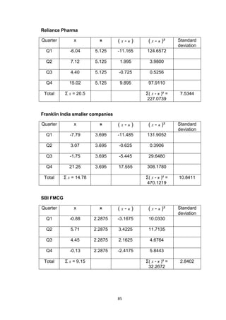 85
Reliance Pharma
Quarter x x ( x - x ) ( x - x )² Standard
deviation
Q1 -6.04 5.125 -11.165 124.6572
Q2 7.12 5.125 1.995 3.9800
Q3 4.40 5.125 -0.725 0.5256
Q4 15.02 5.125 9.895 97.9110
Total Σ x = 20.5 Σ( x - x )² =
227.0739
7.5344
Franklin India smaller companies
Quarter x x ( x - x ) ( x - x )² Standard
deviation
Q1 -7.79 3.695 -11.485 131.9052
Q2 3.07 3.695 -0.625 0.3906
Q3 -1.75 3.695 -5.445 29.6480
Q4 21.25 3.695 17.555 308.1780
Total Σ x = 14.78 Σ( x - x )² =
470.1219
10.8411
SBI FMCG
Quarter x x ( x - x ) ( x - x )² Standard
deviation
Q1 -0.88 2.2875 -3.1675 10.0330
Q2 5.71 2.2875 3.4225 11.7135
Q3 4.45 2.2875 2.1625 4.6764
Q4 -0.13 2.2875 -2.4175 5.8443
Total Σ x = 9.15 Σ( x - x )² =
32.2672
2.8402
 