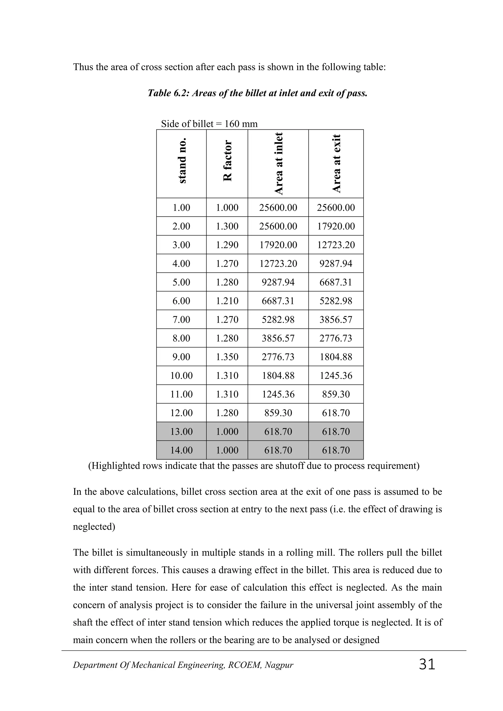 Thus the area of cross section after each pass is shown in the following table:
Table 6.2: Areas of the billet at inlet and exit of pass.
Side of billet = 160 mm
standno.
Rfactor
Areaatinlet
Areaatexit
1.00 1.000 25600.00 25600.00
2.00 1.300 25600.00 17920.00
3.00 1.290 17920.00 12723.20
4.00 1.270 12723.20 9287.94
5.00 1.280 9287.94 6687.31
6.00 1.210 6687.31 5282.98
7.00 1.270 5282.98 3856.57
8.00 1.280 3856.57 2776.73
9.00 1.350 2776.73 1804.88
10.00 1.310 1804.88 1245.36
11.00 1.310 1245.36 859.30
12.00 1.280 859.30 618.70
13.00 1.000 618.70 618.70
14.00 1.000 618.70 618.70
(Highlighted rows indicate that the passes are shutoff due to process requirement)
In the above calculations, billet cross section area at the exit of one pass is assumed to be
equal to the area of billet cross section at entry to the next pass (i.e. the effect of drawing is
neglected)
The billet is simultaneously in multiple stands in a rolling mill. The rollers pull the billet
with different forces. This causes a drawing effect in the billet. This area is reduced due to
the inter stand tension. Here for ease of calculation this effect is neglected. As the main
concern of analysis project is to consider the failure in the universal joint assembly of the
shaft the effect of inter stand tension which reduces the applied torque is neglected. It is of
main concern when the rollers or the bearing are to be analysed or designed
Department Of Mechanical Engineering, RCOEM, Nagpur 31
 
