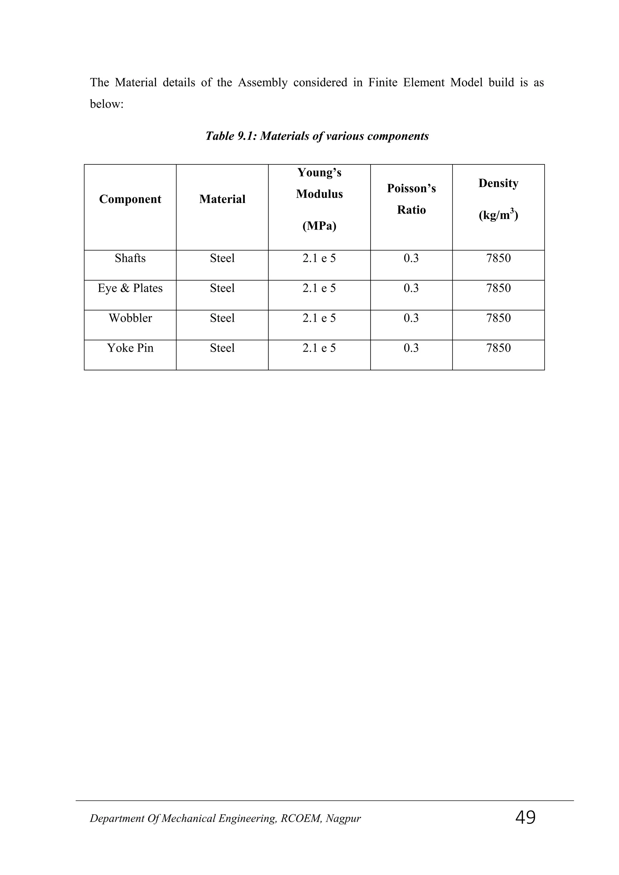 The Material details of the Assembly considered in Finite Element Model build is as
below:
Table 9.1: Materials of various components
Component Material
Young’s
Modulus
(MPa)
Poisson’s
Ratio
Density
(kg/m3
)
Shafts Steel 2.1 e 5 0.3 7850
Eye & Plates Steel 2.1 e 5 0.3 7850
Wobbler Steel 2.1 e 5 0.3 7850
Yoke Pin Steel 2.1 e 5 0.3 7850
Department Of Mechanical Engineering, RCOEM, Nagpur 49
 