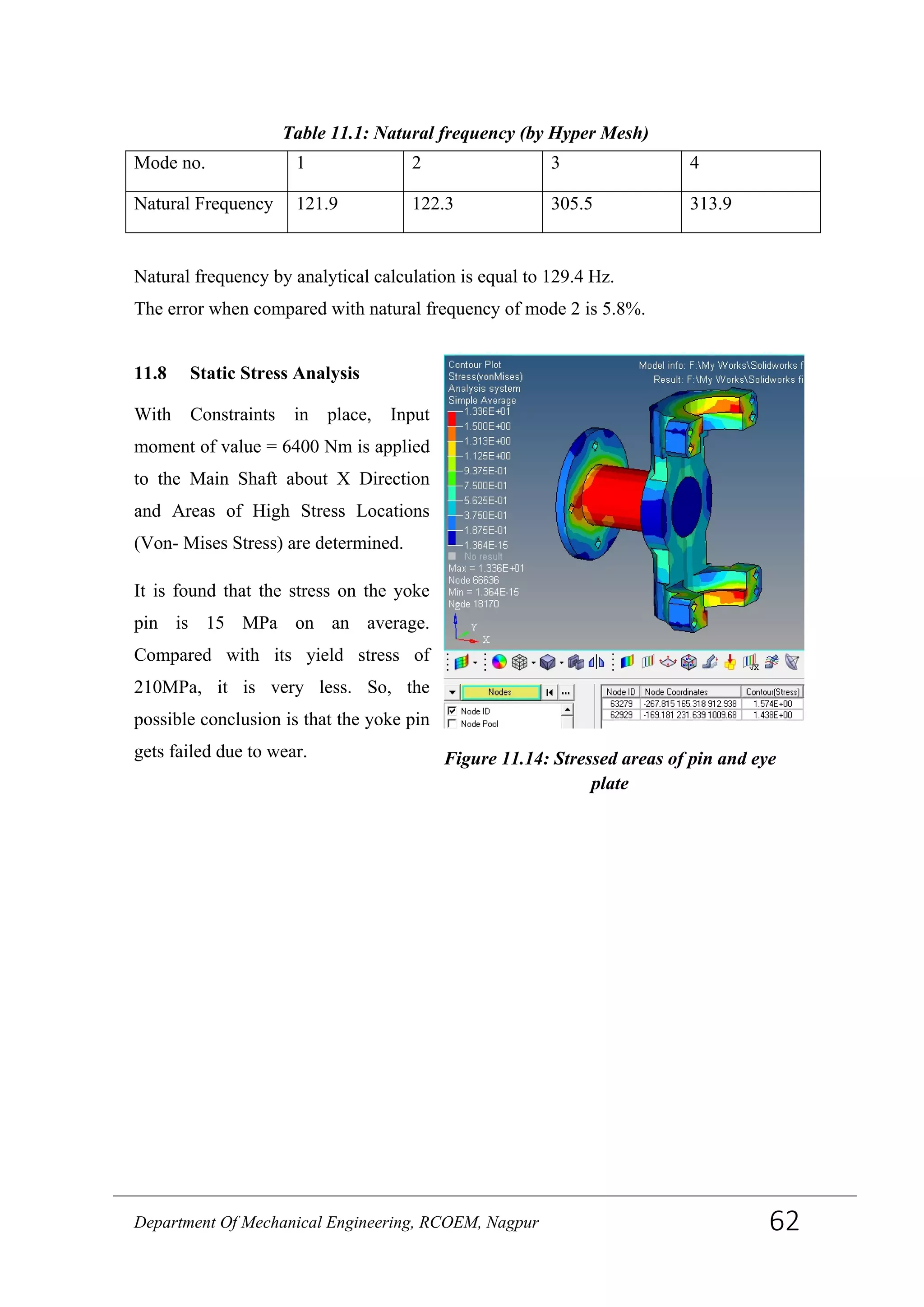 Mode no. 1 2 3 4
Natural Frequency 121.9 122.3 305.5 313.9
Natural frequency by analytical calculation is equal to 129.4 Hz.
The error when compared with natural frequency of mode 2 is 5.8%.
11.8 Static Stress Analysis
With Constraints in place, Input
moment of value = 6400 Nm is applied
to the Main Shaft about X Direction
and Areas of High Stress Locations
(Von- Mises Stress) are determined.
It is found that the stress on the yoke
pin is 15 MPa on an average.
Compared with its yield stress of
210MPa, it is very less. So, the
possible conclusion is that the yoke pin
gets failed due to wear. Figure 11.14: Stressed areas of pin and eye
plate
Table 11.1: Natural frequency (by Hyper Mesh)
Department Of Mechanical Engineering, RCOEM, Nagpur 62
 