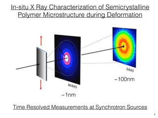 In-situ X Ray Characterization of Semicrystalline 
Polymer Microstructure during Deformation 
1 
~1nm 
~100nm 
Time Resolved Measurements at Synchrotron Sources 
 