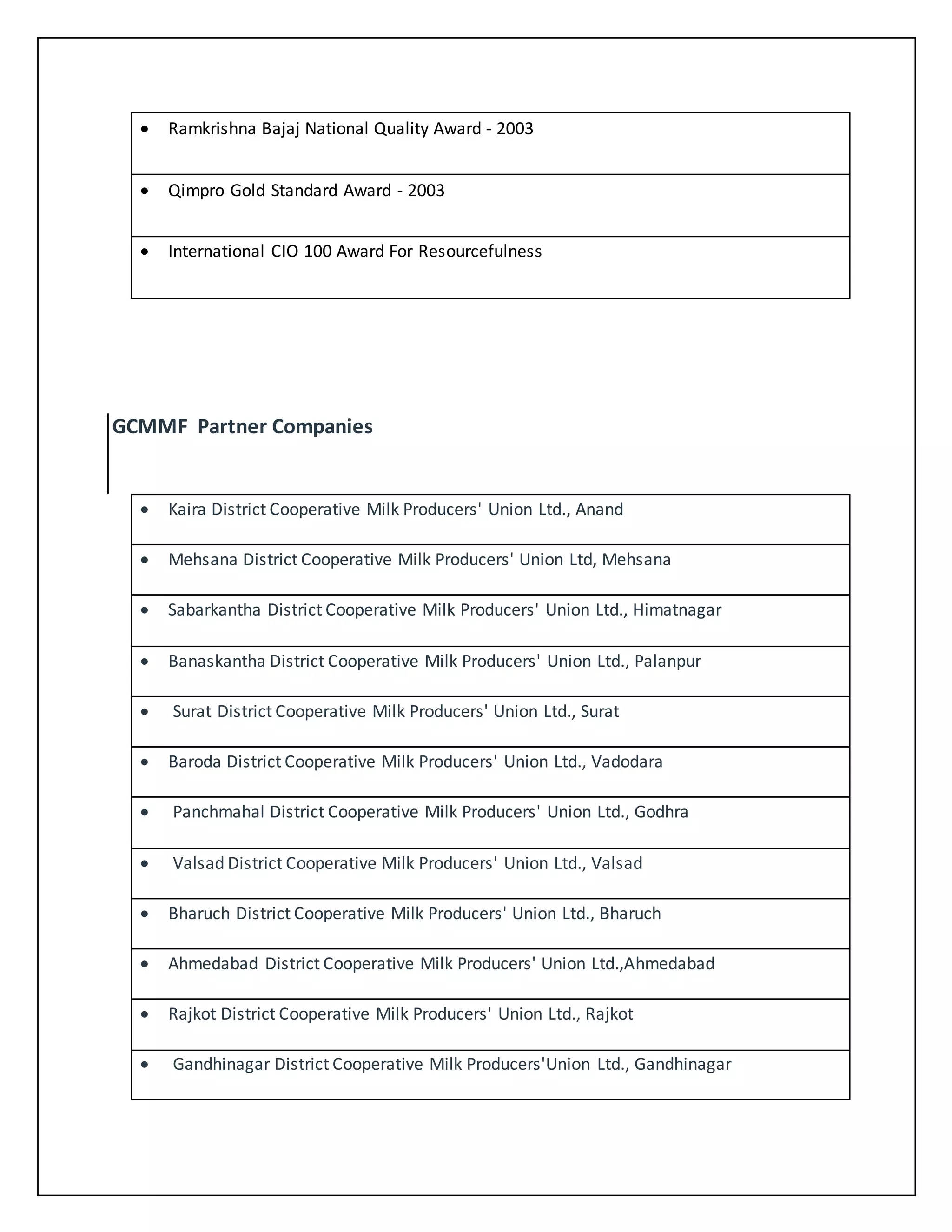  Ramkrishna Bajaj National Quality Award - 2003 
 Qimpro Gold Standard Award - 2003 
 International CIO 100 Award For Resourcefulness 
GCMMF Partner Companies 
 Kaira District Cooperative Milk Producers' Union Ltd., Anand 
 Mehsana District Cooperative Milk Producers' Union Ltd, Mehsana 
 Sabarkantha District Cooperative Milk Producers' Union Ltd., Himatnagar 
 Banaskantha District Cooperative Milk Producers' Union Ltd., Palanpur 
 Surat District Cooperative Milk Producers' Union Ltd., Surat 
 Baroda District Cooperative Milk Producers' Union Ltd., Vadodara 
 Panchmahal District Cooperative Milk Producers' Union Ltd., Godhra 
 Valsad District Cooperative Milk Producers' Union Ltd., Valsad 
 Bharuch District Cooperative Milk Producers' Union Ltd., Bharuch 
 Ahmedabad District Cooperative Milk Producers' Union Ltd.,Ahmedabad 
 Rajkot District Cooperative Milk Producers' Union Ltd., Rajkot 
 Gandhinagar District Cooperative Milk Producers'Union Ltd., Gandhinagar 
 