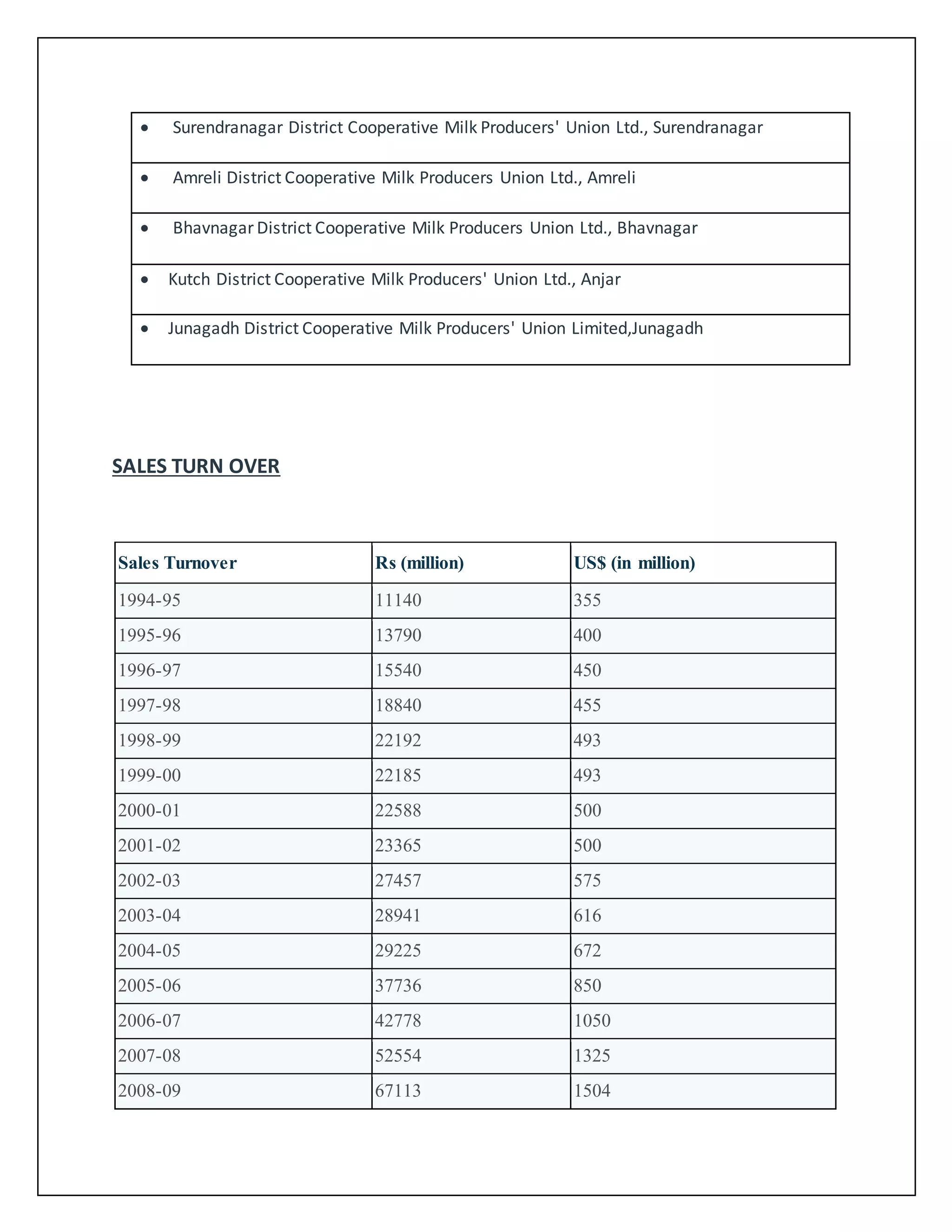  Surendranagar District Cooperative Milk Producers' Union Ltd., Surendranagar 
 Amreli District Cooperative Milk Producers Union Ltd., Amreli 
 Bhavnagar District Cooperative Milk Producers Union Ltd., Bhavnagar 
 Kutch District Cooperative Milk Producers' Union Ltd., Anjar 
 Junagadh District Cooperative Milk Producers' Union Limited,Junagadh 
SALES TURN OVER 
Sales Turnover Rs (million) US$ (in million) 
1994-95 11140 355 
1995-96 13790 400 
1996-97 15540 450 
1997-98 18840 455 
1998-99 22192 493 
1999-00 22185 493 
2000-01 22588 500 
2001-02 23365 500 
2002-03 27457 575 
2003-04 28941 616 
2004-05 29225 672 
2005-06 37736 850 
2006-07 42778 1050 
2007-08 52554 1325 
2008-09 67113 1504 
 