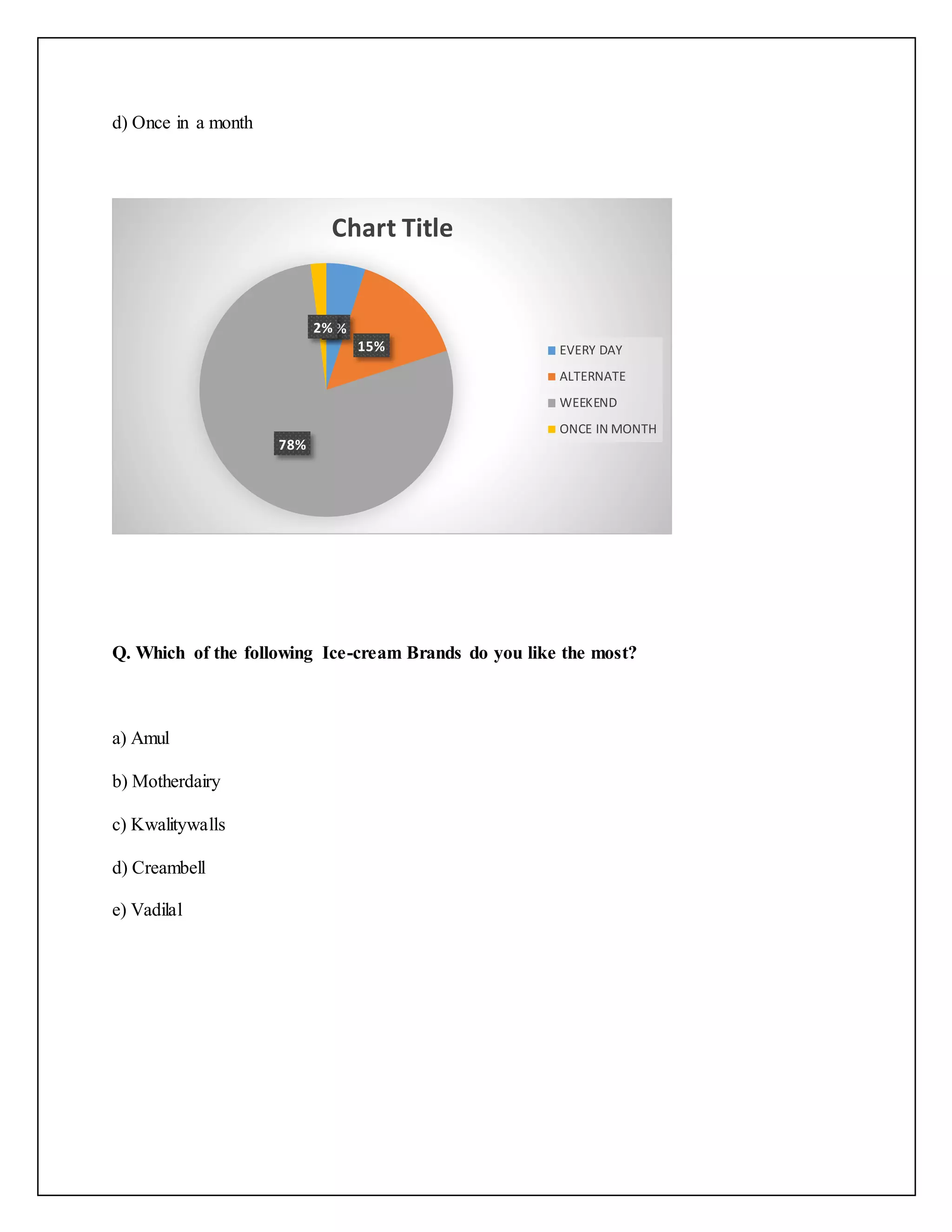 d) Once in a month 
Chart Title 
Q. Which of the following Ice-cream Brands do you like the most? 
a) Amul 
b) Motherdairy 
c) Kwalitywalls 
d) Creambell 
e) Vadilal 
5% 
15% 
78% 
2% 
EVERY DAY 
ALTERNATE 
WEEKEND 
ONCE IN MONTH 
 