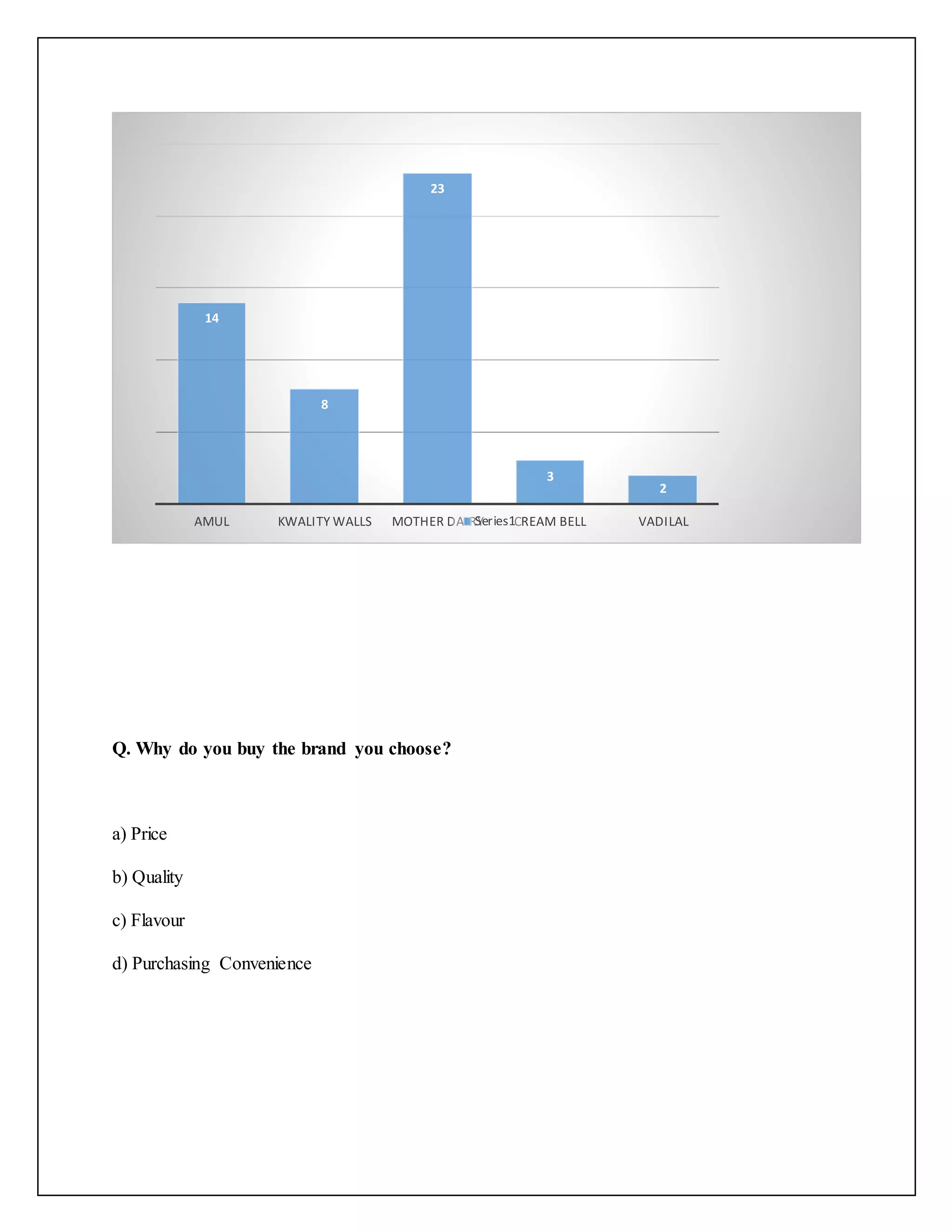 14 
Q. Why do you buy the brand you choose? 
a) Price 
b) Quality 
c) Flavour 
d) Purchasing Convenience 
8 
23 
3 
2 
AMUL KWALITY WALLS MOTHER DAIRY Series1CREAM BELL VADILAL 
 