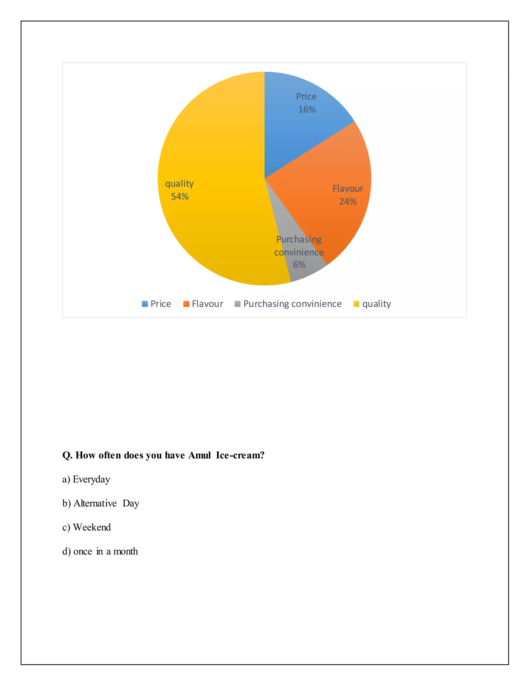 Q. How often does you have Amul Ice-cream? 
a) Everyday 
b) Alternative Day 
c) Weekend 
d) once in a month 
Price 
16% 
Flavour 
24% 
Purchasing 
convinience 
6% 
quality 
54% 
Price Flavour Purchasing convinience quality 
 