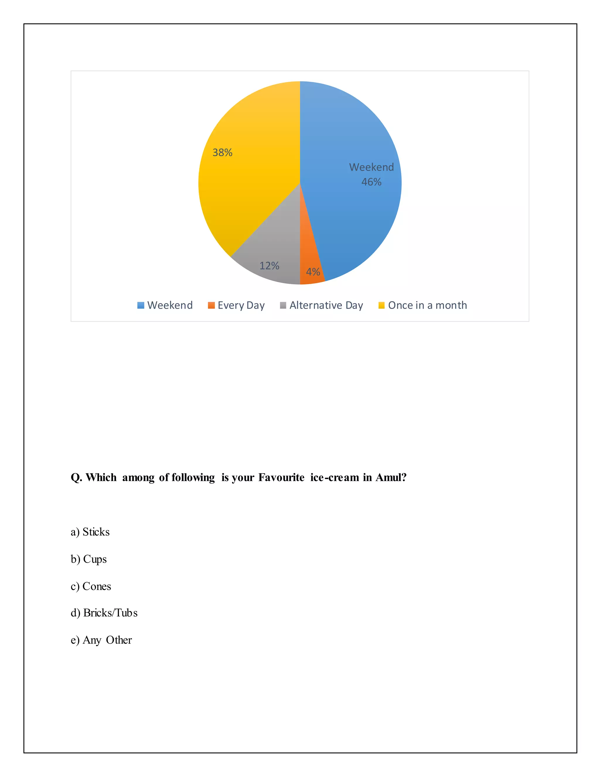 Q. Which among of following is your Favourite ice-cream in Amul? 
a) Sticks 
b) Cups 
c) Cones 
d) Bricks/Tubs 
e) Any Other 
Weekend 
46% 
4% 
12% 
38% 
Weekend Every Day Alternative Day Once in a month 
 