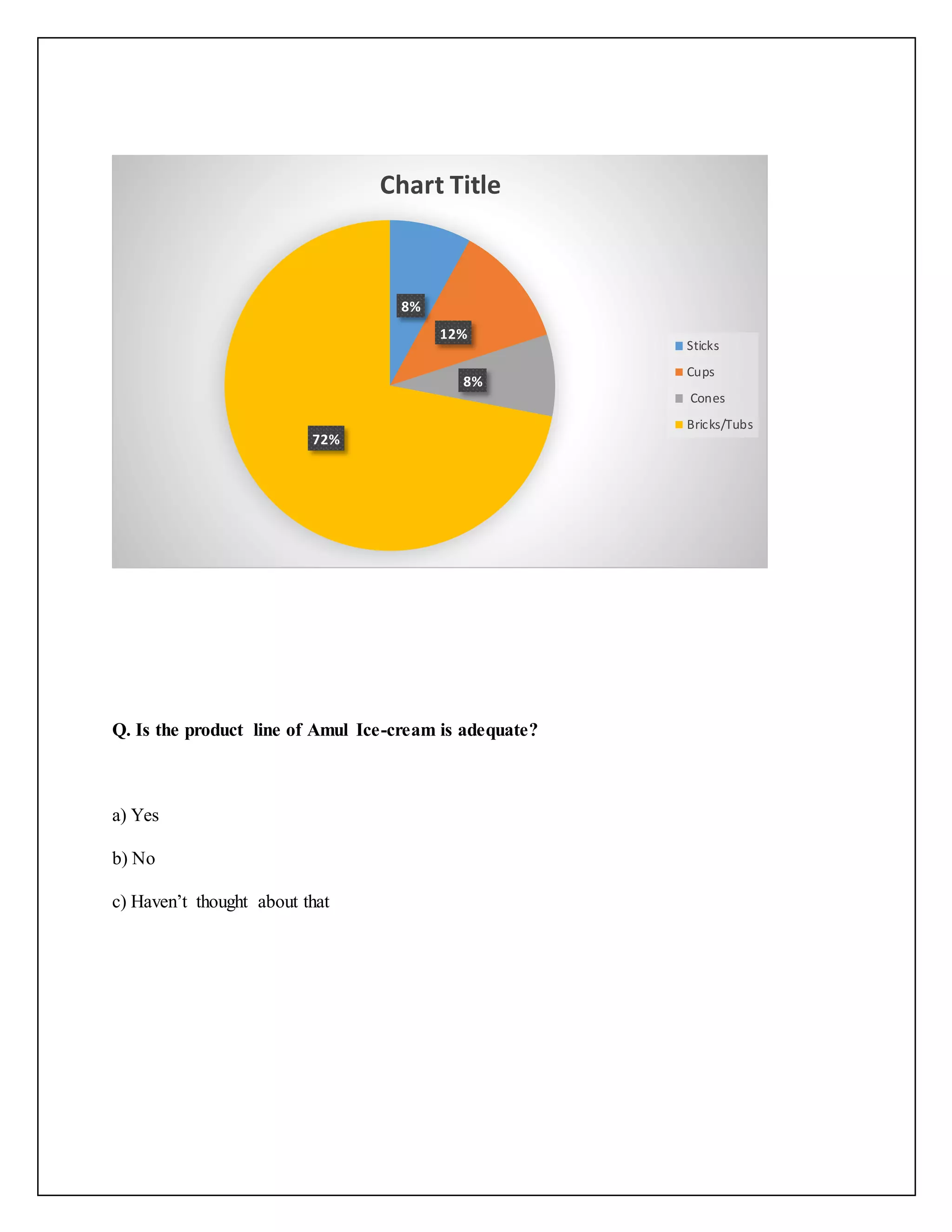 Q. Is the product line of Amul Ice-cream is adequate? 
a) Yes 
b) No 
c) Haven’t thought about that 
8% 
12% 
8% 
72% 
Chart Title 
Sticks 
Cups 
Cones 
Bricks/Tubs 
 