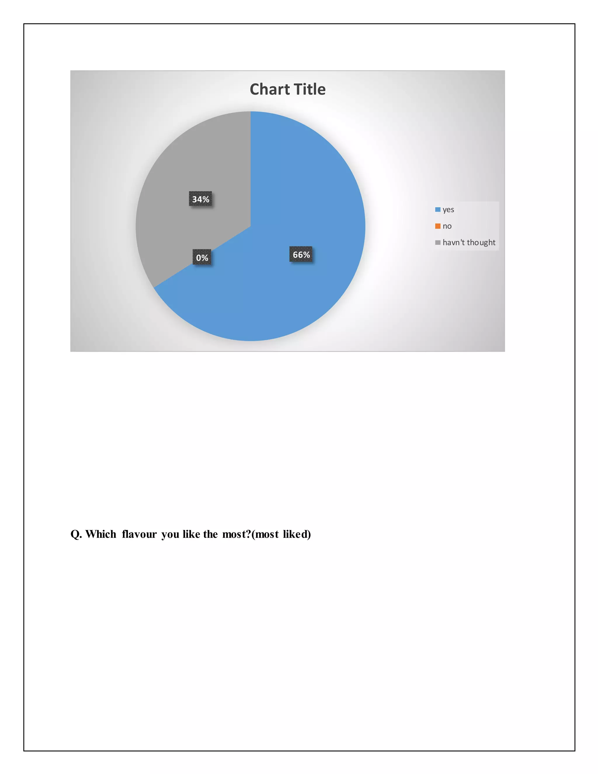 34% 
Chart Title 
0% 66% 
Q. Which flavour you like the most?(most liked) 
yes 
no 
havn't thought 
 