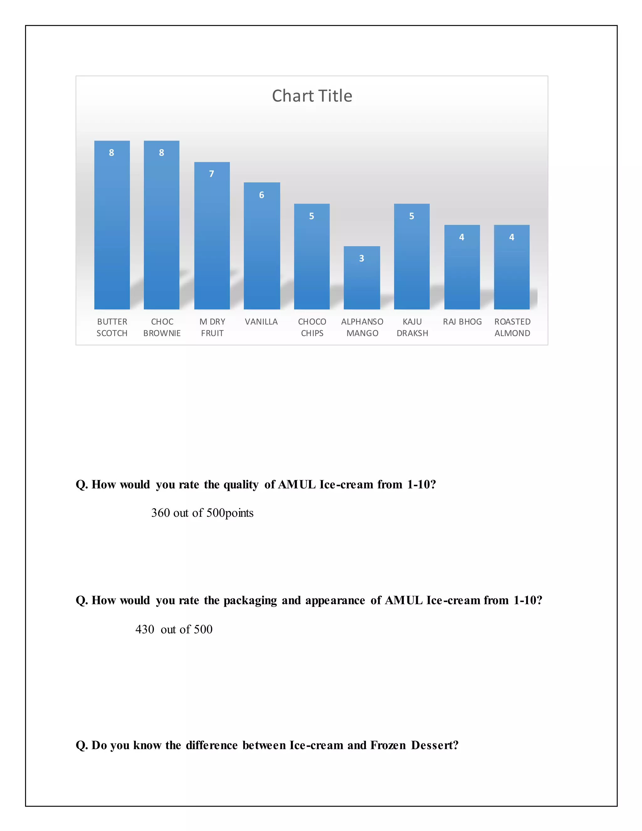 8 8 
7 
6 
5 
3 
5 
Q. How would you rate the quality of AMUL Ice-cream from 1-10? 
360 out of 500points 
Q. How would you rate the packaging and appearance of AMUL Ice-cream from 1-10? 
430 out of 500 
Q. Do you know the difference between Ice-cream and Frozen Dessert? 
4 4 
BUTTER 
SCOTCH 
CHOC 
BROWNIE 
M DRY 
FRUIT 
VANILLA CHOCO 
CHIPS 
ALPHANSO 
MANGO 
KAJU 
DRAKSH 
RAJ BHOG ROASTED 
ALMOND 
Chart Title 
 
