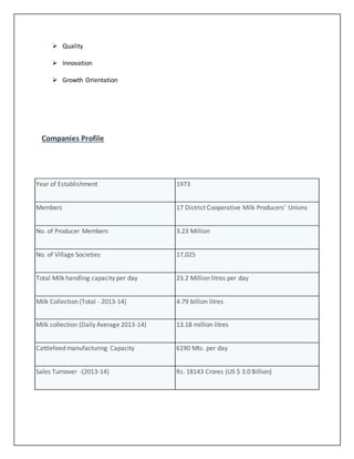  Quality 
 Innovation 
 Growth Orientation 
Companies Profile 
Year of Establishment 1973 
Members 17 District Cooperative Milk Producers' Unions 
No. of Producer Members 3.23 Million 
No. of Village Societies 17,025 
Total Milk handling capacity per day 23.2 Million litres per day 
Milk Collection (Total - 2013-14) 4.79 billion litres 
Milk collection (Daily Average 2013-14) 13.18 million litres 
Cattlefeed manufacturing Capacity 6190 Mts. per day 
Sales Turnover -(2013-14) Rs. 18143 Crores (US $ 3.0 Billion) 
 