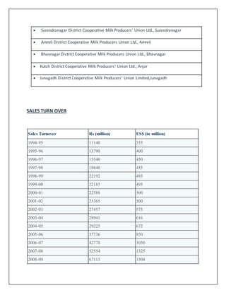  Surendranagar District Cooperative Milk Producers' Union Ltd., Surendranagar 
 Amreli District Cooperative Milk Producers Union Ltd., Amreli 
 Bhavnagar District Cooperative Milk Producers Union Ltd., Bhavnagar 
 Kutch District Cooperative Milk Producers' Union Ltd., Anjar 
 Junagadh District Cooperative Milk Producers' Union Limited,Junagadh 
SALES TURN OVER 
Sales Turnover Rs (million) US$ (in million) 
1994-95 11140 355 
1995-96 13790 400 
1996-97 15540 450 
1997-98 18840 455 
1998-99 22192 493 
1999-00 22185 493 
2000-01 22588 500 
2001-02 23365 500 
2002-03 27457 575 
2003-04 28941 616 
2004-05 29225 672 
2005-06 37736 850 
2006-07 42778 1050 
2007-08 52554 1325 
2008-09 67113 1504 
 