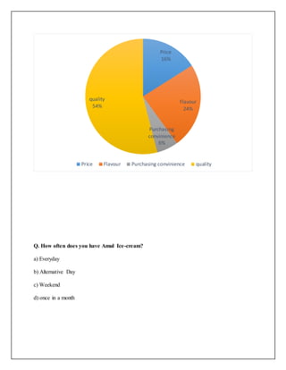Q. How often does you have Amul Ice-cream? 
a) Everyday 
b) Alternative Day 
c) Weekend 
d) once in a month 
Price 
16% 
Flavour 
24% 
Purchasing 
convinience 
6% 
quality 
54% 
Price Flavour Purchasing convinience quality 
 