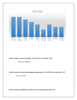 8 8 
7 
6 
5 
3 
5 
Q. How would you rate the quality of AMUL Ice-cream from 1-10? 
360 out of 500points 
Q. How would you rate the packaging and appearance of AMUL Ice-cream from 1-10? 
430 out of 500 
Q. Do you know the difference between Ice-cream and Frozen Dessert? 
4 4 
BUTTER 
SCOTCH 
CHOC 
BROWNIE 
M DRY 
FRUIT 
VANILLA CHOCO 
CHIPS 
ALPHANSO 
MANGO 
KAJU 
DRAKSH 
RAJ BHOG ROASTED 
ALMOND 
Chart Title 
 