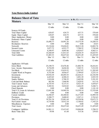 101
Tata Motors India Limited
Balance Sheet of Tata
Motors
------------------- in Rs. Cr. -------------------
Mar '13 Mar '12 Mar '11 Mar '10 '
12 mths 12 mths 12 mths 12 mths
Sources Of Funds
Total Share Capital 638.07 634.75 637.71 570.60
Equity Share Capital 638.07 634.75 637.71 570.60
Share Application Money 0.00 0.00 0.00 0.00
Preference Share Capital 0.00 0.00 0.00 0.00
Reserves 18,496.77 18,991.26 19,375.59 14,208.55
Revaluation Reserves 0.00 0.00 0.00 24.63
Networth 19,134.84 19,626.01 20,013.30 14,803.78
Secured Loans 5,877.72 6,915.77 7,708.52 7,742.60
Unsecured Loans 8,390.97 4,095.86 6,929.67 8,883.31
Total Debt 14,268.69 11,011.63 14,638.19 16,625.91
Total Liabilities 33,403.53 30,637.64 34,651.49 31,429.69
Mar '13 Mar '12 Mar '11 Mar '10
12 mths 12 mths 12 mths 12 mths
Application Of Funds
Gross Block 25,190.73 23,676.46 21,002.78 18,416.81
Less: Accum. Depreciation 9,734.99 8,656.94 7,585.71 7,212.92
Net Block 15,455.74 15,019.52 13,417.07 11,203.89
Capital Work in Progress 4,752.80 4,036.67 3,799.03 5,232.15
Investments 19,934.39 20,493.55 22,624.21 22,336.90
Inventories 4,455.03 4,588.23 3,891.39 2,935.59
Sundry Debtors 1,818.04 2,708.32 2,602.88 2,391.92
Cash and Bank Balance 462.86 1,840.96 2,428.92 612.16
Total Current Assets 6,735.93 9,137.51 8,923.19 5,939.67
Loans and Advances 5,305.91 5,832.03 5,426.95 5,248.71
Fixed Deposits 0.00 0.00 0.00 1,141.10
Total CA, Loans & Advances 12,041.84 14,969.54 14,350.14 12,329.48
Deffered Credit 0.00 0.00 0.00 0.00
Current Liabilities 16,580.47 20,280.82 16,271.85 16,909.30
Provisions 2,200.77 3,600.82 3,267.11 2,763.43
Total CL & Provisions 18,781.24 23,881.64 19,538.96 19,672.73
Net Current Assets -6,739.40 -8,912.10 -5,188.82 -7,343.25
Miscellaneous Expenses 0.00 0.00 0.00 0.00
Total Assets 33,403.53 30,637.64 34,651.49 31,429.69
Contingent Liabilities 14,981.11 15,413.62 19,084.08 3,708.33
Book Value (Rs) 59.98 61.84 315.36 259.03
 