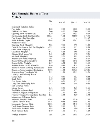 102
Key Financial Ratios of Tata
Motors
Mar
'13
Mar '12 Mar '11 Mar '10 '
Investment Valuation Ratios
Face Value 2.00 2.00 10.00 10.00
Dividend Per Share 2.00 4.00 20.00 15.00
Operating Profit Per Share (Rs) 5.39 13.16 73.51 70.68
Net Operating Profit Per Share (Rs) 140.33 171.12 742.00 619.98
Free Reserves Per Share (Rs) -- -- -- 229.67
Bonus in Equity Capital 17.44 17.53 17.45 19.50
Profitability Ratios
Operating Profit Margin(%) 3.83 7.69 9.90 11.40
Profit Before Interest And Tax Margin(%) -0.21 4.68 6.95 8.38
Gross Profit Margin(%) -0.22 4.73 7.01 8.47
Cash Profit Margin(%) 5.43 6.25 6.98 7.26
Adjusted Cash Margin(%) 5.43 6.25 6.98 7.26
Net Profit Margin(%) 0.64 2.26 3.81 6.26
Adjusted Net Profit Margin(%) 0.64 2.26 3.81 6.26
Return On Capital Employed(%) 5.95 10.26 10.75 10.37
Return On Net Worth(%) 1.57 6.32 9.05 15.15
Adjusted Return on Net Worth(%) 3.80 9.31 9.78 9.61
Return on Assets Excluding Revaluations 59.98 61.84 315.36 259.03
Return on Assets Including Revaluations 59.98 61.84 315.36 259.46
Return on Long Term Funds(%) 7.31 11.38 12.55 12.26
Liquidity And Solvency Ratios
Current Ratio 0.42 0.50 0.52 0.44
Quick Ratio 0.40 0.43 0.54 0.44
Debt Equity Ratio 0.75 0.56 0.73 1.12
Long Term Debt Equity Ratio 0.42 0.41 0.48 0.80
Debt Coverage Ratios
Interest Cover 1.43 2.58 2.69 2.61
Total Debt to Owners Fund 0.75 0.56 0.73 1.12
Financial Charges Coverage Ratio 2.74 3.90 3.68 3.56
Financial Charges Coverage Ratio Post Tax 2.53 3.34 3.29 3.74
Management Efficiency Ratios
Inventory Turnover Ratio 10.05 11.84 12.10 13.50
Debtors Turnover Ratio 19.78 20.45 18.86 17.92
Investments Turnover Ratio 10.05 11.84 12.10 13.50
Fixed Assets Turnover Ratio 2.03 2.66 2.55 1.95
Total Assets Turnover Ratio 1.48 1.98 1.46 1.14
Asset Turnover Ratio 1.40 1.66 1.43 1.24
Earnings Per Share 0.95 3.91 28.55 39.26
 