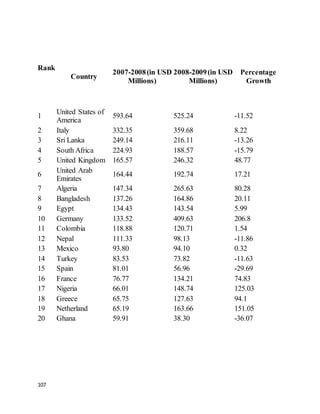 107
Rank
Country
2007-2008(in USD
Millions)
2008-2009(in USD
Millions)
Percentage
Growth
1
United States of
America
593.64 525.24 -11.52
2 Italy 332.35 359.68 8.22
3 Sri Lanka 249.14 216.11 -13.26
4 South Africa 224.93 188.57 -15.79
5 United Kingdom 165.57 246.32 48.77
6
United Arab
Emirates
164.44 192.74 17.21
7 Algeria 147.34 265.63 80.28
8 Bangladesh 137.26 164.86 20.11
9 Egypt 134.43 143.54 5.99
10 Germany 133.52 409.63 206.8
11 Colombia 118.88 120.71 1.54
12 Nepal 111.33 98.13 -11.86
13 Mexico 93.80 94.10 0.32
14 Turkey 83.53 73.82 -11.63
15 Spain 81.01 56.96 -29.69
16 France 76.77 134.21 74.83
17 Nigeria 66.01 148.74 125.03
18 Greece 65.75 127.63 94.1
19 Netherland 65.19 163.66 151.05
20 Ghana 59.91 38.30 -36.07
 
