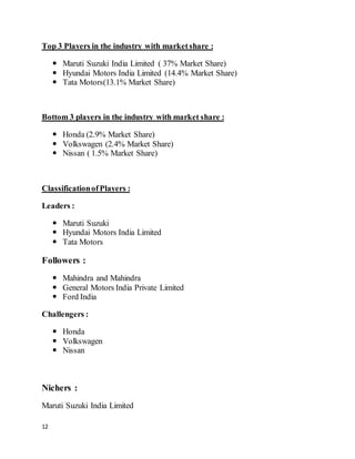 12
Top 3 Players in the industry with marketshare :
 Maruti Suzuki India Limited ( 37% Market Share)
 Hyundai Motors India Limited (14.4% Market Share)
 Tata Motors(13.1% Market Share)
Bottom 3 players in the industry with market share :
 Honda (2.9% Market Share)
 Volkswagen (2.4% Market Share)
 Nissan ( 1.5% Market Share)
ClassificationofPlayers :
Leaders :
 Maruti Suzuki
 Hyundai Motors India Limited
 Tata Motors
Followers :
 Mahindra and Mahindra
 General Motors India Private Limited
 Ford India
Challengers :
 Honda
 Volkswagen
 Nissan
Nichers :
Maruti Suzuki India Limited
 