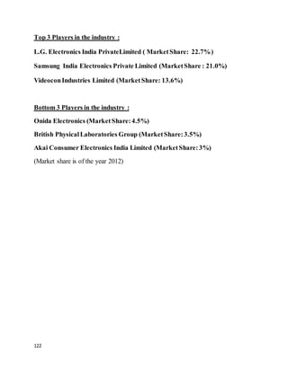 122
Top 3 Players in the industry :
L.G. Electronics India PrivateLimited ( MarketShare: 22.7%)
Samsung India Electronics Private Limited (MarketShare : 21.0%)
VideoconIndustries Limited (MarketShare: 13.6%)
Bottom 3 Players in the industry :
Onida Electronics (MarketShare:4.5%)
British PhysicalLaboratories Group (MarketShare:3.5%)
Akai Consumer Electronics India Limited (MarketShare:3%)
(Market share is of the year 2012)
 