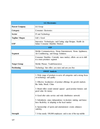 127
LG Electronics
Parent Company LG Group
Category Consumer Electronics
Sector IT and Technology
Tagline/ Slogan Life’s Good
USP
Innovative Technologies and Cutting edge Designs; Health (in
Indian Consumer Durables Market)
STP
Segment
Mobile Communications, Home Entertainment, Home Appliances,
Air Conditioning, and Energy Solutions
Target Group
Consumer Durables: Currently mass market, efforts are on to shift
to a more premium segment
Mobile Phones: Youth/Generation
Positioning Technology that offers you more and sets you free
SWOT Analysis
Strength
1. Wide range of products to serve all categories and a strong focus
on technology and quality
2. Effective localization of product offerings for growth markets
like India, Brazil, China
3. Brand offers sound rational appeal – good product features and
good value for money
4. Good after sales service and wide distribution network
5. Subsidiaries enjoy independence in decision making and hence
have flexibility in adapting to the local market
6. Sponsorship of sports and entertainment events enhances
visibility
7. It has nearly 100,000 employees and is one of the top mobile
 