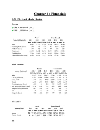 205
Chapter 4 : Financials
L.G. Electronics India Limited
Revenue
US$ 29.387 billion (2013)
US$ 11.635 billion (2013)
Financial Highlights
Parent Consolidated
2011 2012 2013 2011 2012 2013
KRW bn KRW bn KRW bn KRW bn KRW bn KRW bn
Sales 28,097 25,427 28,079 57,740 55,123 58,140
Operating Profit (Loss) -264 46 -214 332 1,217 1,285
Net Profit (Loss) -278 -352 -189 -479 103 223
TotalAssets 24,199 23,832 24,971 35,519 34,766 35,528
TotalLiabilities 13,704 13,809 15,138 22,363 22,060 22,839
TotalShareholder's Equity 10,495 10,023 9,833 13,156 12,706 12,689
Income Statement
Income Statement
Parent Consolidated
2011 2012 2013 2011 2012 2013
KRW bn KRW bn KRW bn KRW bn KRW bn KRW bn
Sales 28,097 25,427 28,079 57,740 55,123 58,140
Cost of goods sold 23,053 19,986 22,650 45,151 42,252 44,721
Gross profit 5,044 5,411 5,429 12,589 12,870 13,420
SG&A 5,308 5,395 5,643 12,258 11,654 12,135
Operating income (Loss) -264 46 -214 332 1,217 1,285
Non operationg income (Loss) -138 -286 -33 -803 -668 -708
Net profit (Loss) before tax -402 -240 -247 -472 549 577
Tax -124 113 -58 7 446 354
Net profit (Loss) -278 -352 -189 -479 103 223
Balance Sheet
Balance Sheet
Parent Consolidated
2011 2012 2013 2011 2012 2013
KRW bn KRW bn KRW bn KRW bn KRW bn KRW bn
Assets
Current Assets
24,199
8,150
23,832
7,548
24,971
7,853
35,519
17,280
34,766
16,308
35,528
16,325
 
