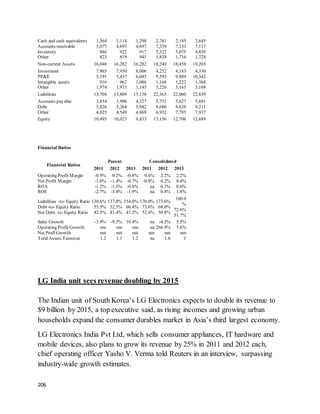 206
Cash and cash equivalents
Accounts receivable
Inventory
Other
1,364
5,077
886
823
1,114
4,693
922
819
1,298
4,697
917
941
2,781
7,339
5,322
1,838
2,185
7,333
5,075
1,716
2,645
7,117
4,839
1,724
Non-current Assets 16,046 16,282 16,282 18,240 18,458 19,203
Investment
PP&E
Intangible assets
Other
7,965
5,191
916
1,974
7,950
5,437
962
1,933
8,006
6,045
1,086
1,145
4,252
9,593
1,168
3,226
4,183
9,889
1,222
3,163
4,330
10,342
1,364
3,168
Liabilities 13,704 13,809 15,138 22,363 22,060 22,839
Accounts payable
Debt
Other
3,854
5,826
4,025
3,996
5,264
4,549
4,327
5,942
4,869
5,751
9,680
6,932
5,627
8,638
7,795
5,691
9,211
7,937
Equity 10,495 10,023 9,833 13,156 12,706 12,689
Financial Ratios
Financial Ratios
Parent Consolidated
2011 2012 2013 2011 2012 2013
Operating Profit Margin
Net Profit Margin
ROA
ROE
-0.9%
-1.0%
-1.2%
-2.7%
0.2%
-1.4%
-1.5%
-3.4%
-0.8%
-0.7%
-0.8%
-1.9%
0.6%
-0.8%
na
na
2.2%
0.2%
0.3%
0.8%
2.2%
0.4%
0.6%
1.8%
Liabilities -to- Equity Ratio
Debt -to- Equity Ratio
Net Debt- to- Equity Ratio
130.6%
55.5%
42.5%
137.8%
52.5%
41.4%
154.0%
60.4%
47.2%
170.0%
73.6%
52.4%
173.6%
68.0%
50.8%
180.0
%
72.6%
51.7%
Sales Growth
Operating Profit Growth
Net Proft Growth
TotalAssets Turnover
-3.9%
nm
nm
1.2
-9.5%
nm
nm
1.1
10.4%
nm
nm
1.2
na
na
nm
na
-4.5%
266.9%
nm
1.6
5.5%
5.6%
nm
1
LG India unit sees revenue doubling by 2015
The Indian unit of South Korea’s LG Electronics expects to double its revenue to
$9 billion by 2015, a top executive said, as rising incomes and growing urban
households expand the consumer durables market in Asia’s third largest economy.
LG Electronics India Pvt Ltd, which sells consumer appliances, IT hardware and
mobile devices, also plans to grow its revenue by 25% in 2011 and 2012 each,
chief operating officer Yasho V. Verma told Reuters in an interview, surpassing
industry-wide growth estimates.
 