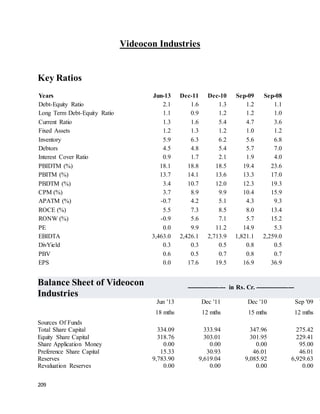 209
Videocon Industries
Key Ratios
Years Jun-13 Dec-11 Dec-10 Sep-09 Sep-08
Debt-Equity Ratio 2.1 1.6 1.3 1.2 1.1
Long Term Debt-Equity Ratio 1.1 0.9 1.2 1.2 1.0
Current Ratio 1.3 1.6 5.4 4.7 3.6
Fixed Assets 1.2 1.3 1.2 1.0 1.2
Inventory 5.9 6.3 6.2 5.6 6.8
Debtors 4.5 4.8 5.4 5.7 7.0
Interest Cover Ratio 0.9 1.7 2.1 1.9 4.0
PBIDTM (%) 18.1 18.8 18.5 19.4 23.6
PBITM (%) 13.7 14.1 13.6 13.3 17.0
PBDTM (%) 3.4 10.7 12.0 12.3 19.3
CPM (%) 3.7 8.9 9.9 10.4 15.9
APATM (%) -0.7 4.2 5.1 4.3 9.3
ROCE (%) 5.5 7.3 8.5 8.0 13.4
RONW (%) -0.9 5.6 7.1 5.7 15.2
PE 0.0 9.9 11.2 14.9 5.3
EBIDTA 3,463.0 2,426.1 2,713.9 1,821.1 2,259.0
DivYield 0.3 0.3 0.5 0.8 0.5
PBV 0.6 0.5 0.7 0.8 0.7
EPS 0.0 17.6 19.5 16.9 36.9
Balance Sheet of Videocon
Industries
------------------- in Rs. Cr. -------------------
Jun '13 Dec '11 Dec '10 Sep '09 '
18 mths 12 mths 15 mths 12 mths
Sources Of Funds
Total Share Capital 334.09 333.94 347.96 275.42
Equity Share Capital 318.76 303.01 301.95 229.41
Share Application Money 0.00 0.00 0.00 95.00
Preference Share Capital 15.33 30.93 46.01 46.01
Reserves 9,783.90 9,619.04 9,085.92 6,929.63
Revaluation Reserves 0.00 0.00 0.00 0.00
 