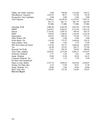 211
Selling and Admin Expenses 0.00 984.06 1,216.60 692.21
Miscellaneous Expenses 1,823.93 88.37 113.08 82.30
Preoperative Exp Capitalised 0.00 0.00 0.00 0.00
Total Expenses 15,208.61 10,180.36 11,572.83 7,301.51
Jun '13 Dec '11 Dec '10 Sep '09
18 mths 12 mths 15 mths 12 mths
Operating Profit 3,006.40 2,483.90 2,852.20 1,873.98
PBDIT 3,424.67 2,426.07 2,713.94 1,821.25
Interest 2,714.82 1,045.14 950.54 665.75
PBDT 709.85 1,380.93 1,763.40 1,155.50
Depreciation 824.35 607.56 712.96 577.15
Other Written Off 0.00 0.00 0.00 0.00
Profit Before Tax -114.50 773.37 1,050.44 578.35
Extra-ordinary items 0.00 -5.65 -5.78 73.68
PBT (Post Extra-ord Items) -114.50 767.72 1,044.66 652.03
Tax -42.88 227.81 305.75 177.68
Reported Net Profit -71.63 545.56 744.69 400.66
Total Value Addition 3,630.87 2,273.88 2,445.17 1,674.67
Preference Dividend 2.77 3.38 4.61 3.68
Equity Dividend 19.88 15.94 30.20 46.25
Corporate Dividend Tax 3.85 3.13 5.78 8.49
Per share data (annualised)
Shares in issue (lakhs) 3,187.72 3,030.22 3,019.64 2,294.07
Earning Per Share (Rs) -2.33 17.89 24.51 17.30
Equity Dividend (%) 20.00 5.00 10.00 20.00
Book Value (Rs) 316.92 327.44 310.89 312.07
Directors Report
 