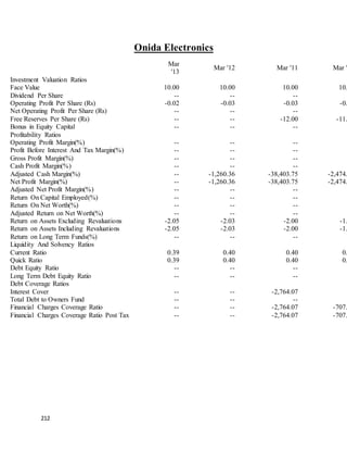 212
Onida Electronics
Mar
'13
Mar '12 Mar '11 Mar '
Investment Valuation Ratios
Face Value 10.00 10.00 10.00 10.
Dividend Per Share -- -- --
Operating Profit Per Share (Rs) -0.02 -0.03 -0.03 -0.
Net Operating Profit Per Share (Rs) -- -- --
Free Reserves Per Share (Rs) -- -- -12.00 -11.
Bonus in Equity Capital -- -- --
Profitability Ratios
Operating Profit Margin(%) -- -- --
Profit Before Interest And Tax Margin(%) -- -- --
Gross Profit Margin(%) -- -- --
Cash Profit Margin(%) -- -- --
Adjusted Cash Margin(%) -- -1,260.36 -38,403.75 -2,474.
Net Profit Margin(%) -- -1,260.36 -38,403.75 -2,474.
Adjusted Net Profit Margin(%) -- -- --
Return On Capital Employed(%) -- -- --
Return On Net Worth(%) -- -- --
Adjusted Return on Net Worth(%) -- -- --
Return on Assets Excluding Revaluations -2.05 -2.03 -2.00 -1.
Return on Assets Including Revaluations -2.05 -2.03 -2.00 -1.
Return on Long Term Funds(%) -- -- --
Liquidity And Solvency Ratios
Current Ratio 0.39 0.40 0.40 0.
Quick Ratio 0.39 0.40 0.40 0.
Debt Equity Ratio -- -- --
Long Term Debt Equity Ratio -- -- --
Debt Coverage Ratios
Interest Cover -- -- -2,764.07
Total Debt to Owners Fund -- -- --
Financial Charges Coverage Ratio -- -- -2,764.07 -707.
Financial Charges Coverage Ratio Post Tax -- -- -2,764.07 -707.
 
