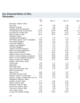 213
Key Financial Ratios of Mirc
Electronics
Mar
'12
Mar '11 Mar '10 Mar '0
Investment Valuation Ratios
Face Value 1.00 1.00 1.00 1.0
Dividend Per Share -- 1.00 0.95 0.9
Operating Profit Per Share (Rs) 1.28 5.09 4.00 7.9
Net Operating Profit Per Share (Rs) 116.45 134.92 105.96 213.1
Free Reserves Per Share (Rs) 13.71 16.46 15.70 35.6
Bonus in Equity Capital 66.01 66.01 66.01 66.0
Profitability Ratios
Operating Profit Margin(%) 1.10 3.77 3.77 3.7
Profit Before Interest And Tax Margin(%) -0.20 2.63 2.45 2.4
Gross Profit Margin(%) -0.20 2.64 2.46 2.4
Cash Profit Margin(%) -0.53 2.57 2.51 1.9
Adjusted Cash Margin(%) -0.53 2.57 2.51 1.9
Net Profit Margin(%) -2.35 1.42 1.22 0.6
Adjusted Net Profit Margin(%) -2.35 1.42 1.22 0.6
Return On Capital Employed(%) -0.53 12.62 10.18 8.1
Return On Net Worth(%) -17.11 10.24 6.98 3.6
Adjusted Return on Net Worth(%) -13.35 10.36 6.84 3.7
Return on Assets Excluding Revaluations 16.05 18.80 18.04 36.6
Return on Assets Including Revaluations 16.05 18.80 18.04 36.6
Return on Long Term Funds(%) -0.68 14.73 10.96 9.6
Liquidity And Solvency Ratios
Current Ratio 1.02 1.11 1.19 1.4
Quick Ratio 0.68 0.66 0.65 1.1
Debt Equity Ratio 0.60 0.58 0.52 0.8
Long Term Debt Equity Ratio 0.25 0.36 0.41 0.6
Debt Coverage Ratios
Interest Cover -0.06 4.33 2.67
Total Debt to Owners Fund 0.60 0.58 0.52
Financial Charges Coverage Ratio 0.63 4.22 3.42
Financial Charges Coverage Ratio Post Tax 0.44 3.76 3.20
Management Efficiency Ratios
Inventory Turnover Ratio 5.77 5.82 6.36
Debtors Turnover Ratio 11.34 15.22 15.44
Investments Turnover Ratio 5.77 5.82 6.36
Fixed Assets Turnover Ratio 4.30 4.60 3.71
Total Assets Turnover Ratio 4.53 4.54 3.86
Asset Turnover Ratio 4.20 4.71 3.46
Average Raw Material Holding 45.99 70.26 86.32
 