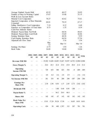 214
Average Finished Goods Held 45.52 40.27 24.95
Number of Days In Working Capital 37.67 35.40 32.15
Profit & Loss Account Ratios
Material Cost Composition 78.27 82.62 75.61
Imported Composition of Raw Materials
Consumed
68.81 70.19 67.17
Selling Distribution Cost Composition 7.19 8.12 8.48
Expenses as Composition of Total Sales 0.73 1.35 0.39
Cash Flow Indicator Ratios
Dividend Payout Ratio Net Profit -- 60.36 88.63
Dividend Payout Ratio Cash Profit -- 33.69 42.06
Earning Retention Ratio -- 40.38 9.59
Cash Earning Retention Ratio -- 66.54 57.54
AdjustedCash Flow Times -- 3.16 3.54
Mar
'12
Mar '11 Mar '10
Earnings Per Share -2.75 1.93 1.26
Book Value 16.05 18.80 18.04
2004-
03
2005-
03
2006-
03
2007-
03
2008-
03
2009-
03
2010-
03
2011-
03
2012-
03
2013-
03
TTM
Revenue INR Mil — — — 15,302 15,420 14,492 15,267 19,397 16,752 12,904 12,904
Gross Margin % — — — 24.4 24.3 22.4 23.4 23.0 20.4 21.6 21.6
Operating
Income INR Mil
— — — 729 653 380 423 554 -8 -469 -469
Operating Margin % — — — 4.8 4.2 2.6 2.8 2.9 — -3.6 -3.6
Net Income INR Mil — — — 361 355 80 200 290 -387 -286 -286
Earnings Per
Share INR
— — — 2.54 2.50 0.56 1.37 2.05 -2.73 -2.02 -2.02
Dividends INR — — — — — 1.00 0.40 0.95 1.00 — —
Payout Ratio % — — — — — 84.2 28.4 46.4 — — —
Shares Mil — — — 142 142 67 142 142 142 142 142
Book Value Per
Share INR
— — — 15.91 17.24 39.24 17.50 — 16.05 14.01 14.01
Operating Cash — — — 454 50 489 1,787 315 307 781 781
 