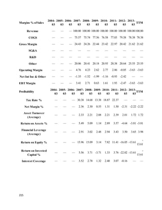 215
Margins % ofSales
2004-
03
2005-
03
2006-
03
2007-
03
2008-
03
2009-
03
2010-
03
2011-
03
2012-
03
2013-
03
TTM
Revenue — — — 100.00 100.00 100.00 100.00 100.00 100.00 100.00100.00
COGS — — — 75.57 75.74 77.56 76.58 77.03 79.58 78.38 78.38
Gross Margin — — — 24.43 24.26 22.44 23.42 22.97 20.42 21.62 21.62
SG&A — — — — — — — — — — —
R&D — — — — — — — — — — —
Other — — — 20.06 20.41 20.18 20.93 20.38 20.64 25.55 25.55
Operating Margin — — — 4.76 4.23 2.62 2.77 2.86 -0.05 -3.63 -3.63
Net Int Inc & Other — — — -1.35 -1.52 -1.99 -1.16 -0.93 -2.42 — —
EBT Margin — — — 3.41 2.71 0.63 1.61 1.93 -2.47 -3.63 -3.63
Profitability
2004-
03
2005-
03
2006-
03
2007-
03
2008-
03
2009-
03
2010-
03
2011-
03
2012-
03
2013-
03
TTM
Tax Rate % — — — 30.38 14.68 13.38 18.87 22.37 — — —
Net Margin % — — — 2.36 2.30 0.55 1.31 1.50 -2.31 -2.22 -2.22
Asset Turnover
(Average)
— — — 2.33 2.21 2.08 2.21 2.39 2.01 1.72 1.72
Return on Assets % — — — 5.49 5.09 1.14 2.89 3.57 -4.64 -3.81 -3.81
Financial Leverage
(Average)
— — — 2.91 3.02 2.48 2.94 3.43 3.50 3.65 3.98
Return on Equity % — — — 15.96 15.09 3.14 7.82 11.41 -16.05 -13.61
-
13.61
Return on Invested
Capital %
— — — 5.56 3.71 -3.71 1.33 3.76 -22.02 -13.61
-
13.61
Interest Coverage — — — 3.52 2.78 1.32 2.40 3.07 -0.16 — —
 