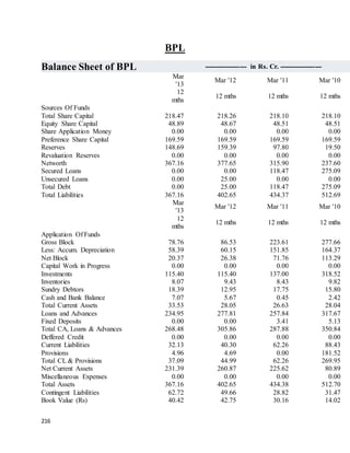 216
BPL
Balance Sheet of BPL ------------------- in Rs. Cr. -------------------
Mar
'13
Mar '12 Mar '11 Mar '10
12
mths
12 mths 12 mths 12 mths
Sources Of Funds
Total Share Capital 218.47 218.26 218.10 218.10
Equity Share Capital 48.89 48.67 48.51 48.51
Share Application Money 0.00 0.00 0.00 0.00
Preference Share Capital 169.59 169.59 169.59 169.59
Reserves 148.69 159.39 97.80 19.50
Revaluation Reserves 0.00 0.00 0.00 0.00
Networth 367.16 377.65 315.90 237.60
Secured Loans 0.00 0.00 118.47 275.09
Unsecured Loans 0.00 25.00 0.00 0.00
Total Debt 0.00 25.00 118.47 275.09
Total Liabilities 367.16 402.65 434.37 512.69
Mar
'13
Mar '12 Mar '11 Mar '10
12
mths
12 mths 12 mths 12 mths
Application Of Funds
Gross Block 78.76 86.53 223.61 277.66
Less: Accum. Depreciation 58.39 60.15 151.85 164.37
Net Block 20.37 26.38 71.76 113.29
Capital Work in Progress 0.00 0.00 0.00 0.00
Investments 115.40 115.40 137.00 318.52
Inventories 8.07 9.43 8.43 9.82
Sundry Debtors 18.39 12.95 17.75 15.80
Cash and Bank Balance 7.07 5.67 0.45 2.42
Total Current Assets 33.53 28.05 26.63 28.04
Loans and Advances 234.95 277.81 257.84 317.67
Fixed Deposits 0.00 0.00 3.41 5.13
Total CA, Loans & Advances 268.48 305.86 287.88 350.84
Deffered Credit 0.00 0.00 0.00 0.00
Current Liabilities 32.13 40.30 62.26 88.43
Provisions 4.96 4.69 0.00 181.52
Total CL & Provisions 37.09 44.99 62.26 269.95
Net Current Assets 231.39 260.87 225.62 80.89
Miscellaneous Expenses 0.00 0.00 0.00 0.00
Total Assets 367.16 402.65 434.38 512.70
Contingent Liabilities 62.72 49.66 28.82 31.47
Book Value (Rs) 40.42 42.75 30.16 14.02 9
 