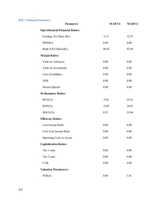 217
BPL's Financial Summary
Parameter MAR'13 MAR'12
Operational & Financial Ratios:
Earnings Per Share (Rs) -2.11 12.47
DPS(Rs) 0.00 0.00
Book NAV/Share(Rs) 40.42 42.54
Margin Ratios:
Yield on Advances 0.00 0.00
Yield on Investments 0.00 0.00
Cost of Liabilities 0.00 0.00
NIM 0.00 0.00
Interest Spread 0.00 0.00
Performance Ratios:
ROA(%) -5.01 25.41
ROE(%) -5.09 34.41
ROCE(%) 8.53 13.04
Efficiency Ratios:
Cost Income Ratio 0.00 0.00
Core Cost Income Ratio 0.00 0.00
Operating Costs to Assets 0.00 0.00
Capitalisation Ratios:
Tier 1 ratio 0.00 0.00
Tier 2 ratio 0.00 0.00
CAR 0.00 0.00
Valuation Parameters:
PER(x) 0.00 1.41
 