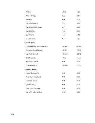 218
PCE(x) -7.94 1.25
Price / Book(x) 0.35 0.41
Yield(%) 0.00 0.00
EV / Net Sales(x) 2.41 3.56
EV / Core EBITDA(x) 6.77 4.19
EV / EBIT(x) 7.04 4.95
EV / CE(x) 1.13 1.32
M Cap / Sales 0.71 1.11
Growth Ratio:
Core Operating Income Growth -12.88 -65.00
Operating Profit Growth -47.95 -50.84
Net Profit Growth -116.95 -21.92
BVPS Growth -4.99 41.60
Advances Growth 0.00 0.00
EPS Growth(%) -116.88 -22.17
Liquidity Ratios:
Loans / Deposits(x) 0.00 0.00
Total Debt / Equity(x) 0.00 0.00
Current Ratio(x) 0.00 0.00
Quick Ratio(x) 0.00 0.00
Total Debt / Mcap(x) 0.00 0.00
Net NPA in Rs. Million 0.00 0.00
 