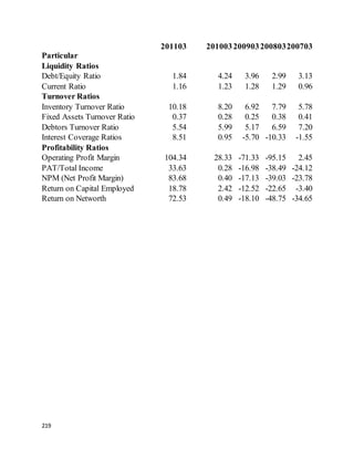 219
Particular
201103 201003200903200803200703
Liquidity Ratios
Debt/Equity Ratio 1.84 4.24 3.96 2.99 3.13
Current Ratio 1.16 1.23 1.28 1.29 0.96
Turnover Ratios
Inventory Turnover Ratio 10.18 8.20 6.92 7.79 5.78
Fixed Assets Turnover Ratio 0.37 0.28 0.25 0.38 0.41
Debtors Turnover Ratio 5.54 5.99 5.17 6.59 7.20
Interest Coverage Ratios 8.51 0.95 -5.70 -10.33 -1.55
Profitability Ratios
Operating Profit Margin 104.34 28.33 -71.33 -95.15 2.45
PAT/Total Income 33.63 0.28 -16.98 -38.49 -24.12
NPM (Net Profit Margin) 83.68 0.40 -17.13 -39.03 -23.78
Return on Capital Employed 18.78 2.42 -12.52 -22.65 -3.40
Return on Networth 72.53 0.49 -18.10 -48.75 -34.65
 