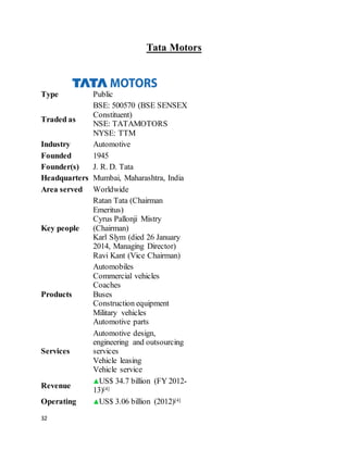 32
Tata Motors
Type Public
Traded as
BSE: 500570 (BSE SENSEX
Constituent)
NSE: TATAMOTORS
NYSE: TTM
Industry Automotive
Founded 1945
Founder(s) J. R. D. Tata
Headquarters Mumbai, Maharashtra, India
Area served Worldwide
Key people
Ratan Tata (Chairman
Emeritus)
Cyrus Pallonji Mistry
(Chairman)
Karl Slym (died 26 January
2014, Managing Director)
Ravi Kant (Vice Chairman)
Products
Automobiles
Commercial vehicles
Coaches
Buses
Construction equipment
Military vehicles
Automotive parts
Services
Automotive design,
engineering and outsourcing
services
Vehicle leasing
Vehicle service
Revenue
US$ 34.7 billion (FY 2012-
13)[4]
Operating US$ 3.06 billion (2012)[4]
 